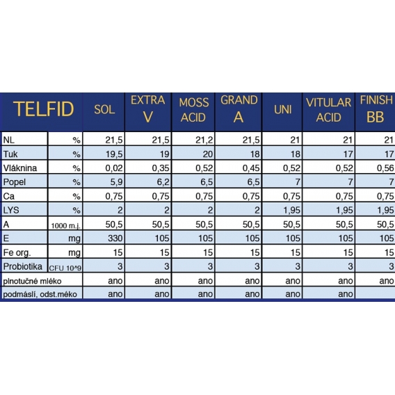 Obrázok pre Telfid® Finish BB kompletní mléčná krmná směs pro telata 25 kg