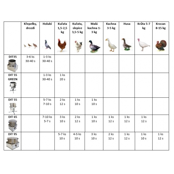 Obrázok pre Elektrická profi škubačka na křepelky, holuby Spiumatrice DIT35 bubnová s 227 prsty